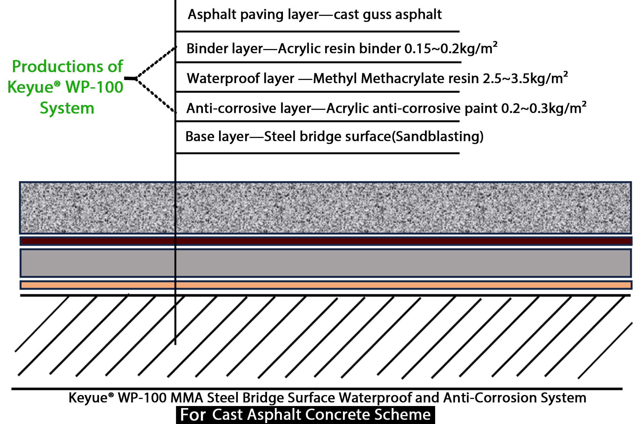 cast asphalt concrete scheme