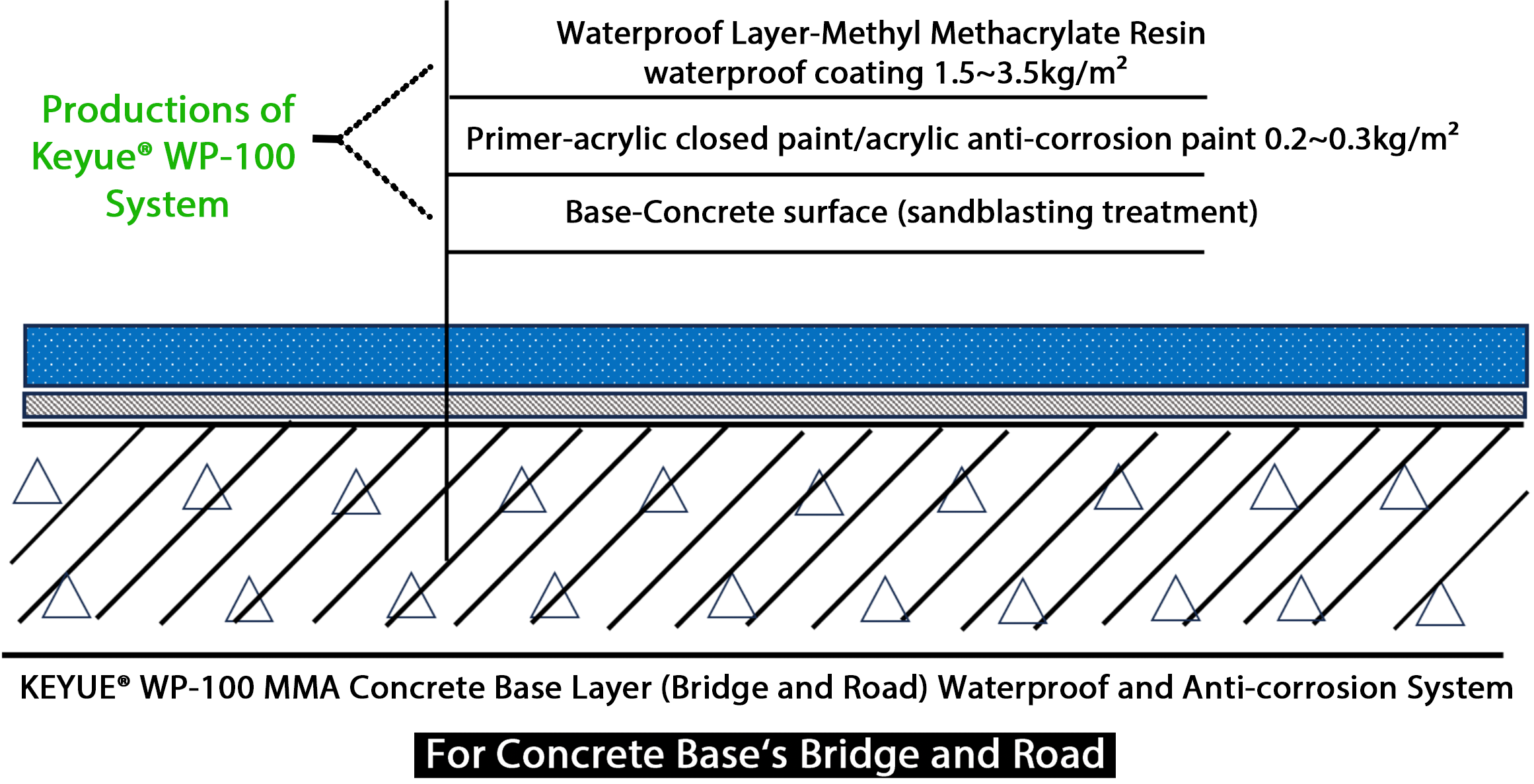 concrete base